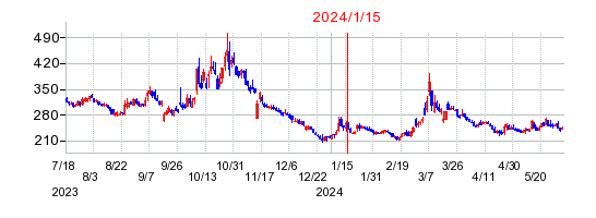 2024年1月15日 11:03前後のの株価チャート